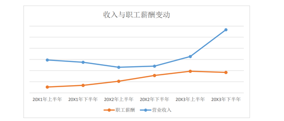 收入与职工薪酬变动.jpg