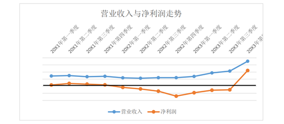 营业收入与净利润走势.jpg
